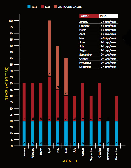 cardio plan chart showing months and time spent doing different workout classes