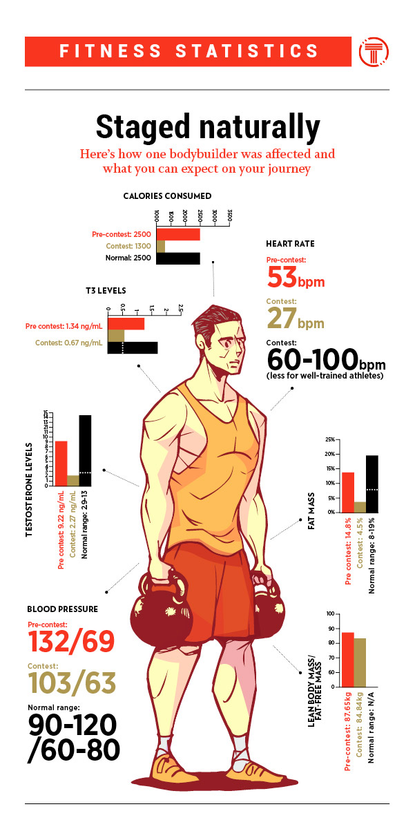 infographic on natural bodybuilding competition prep statistics