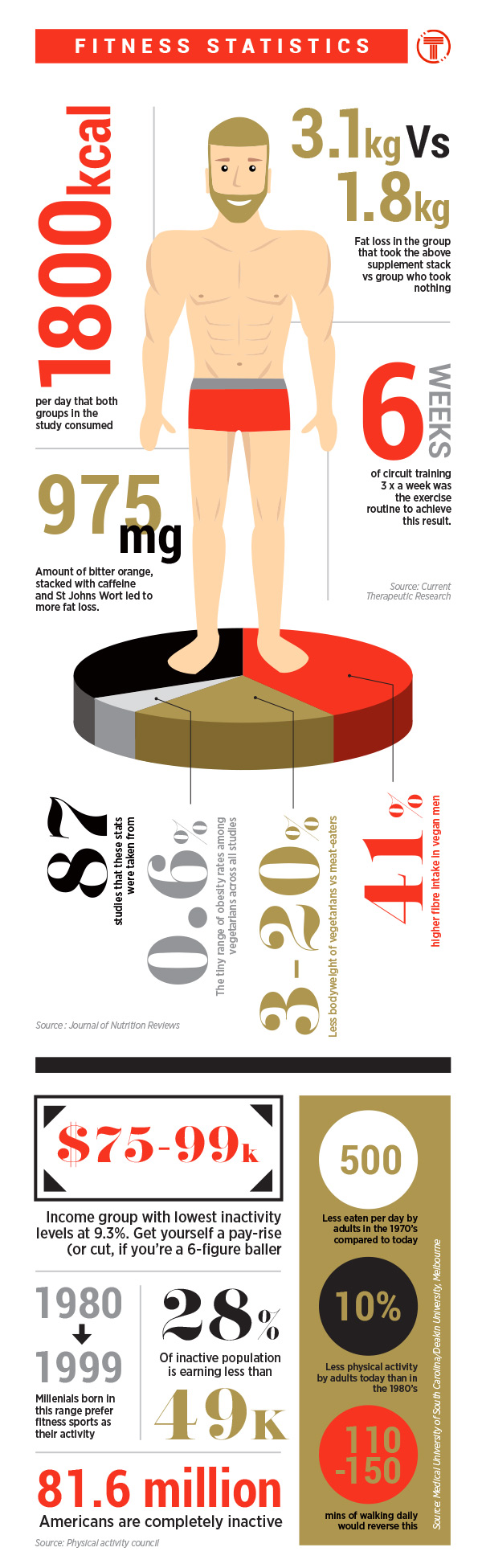 Weight loss statistics