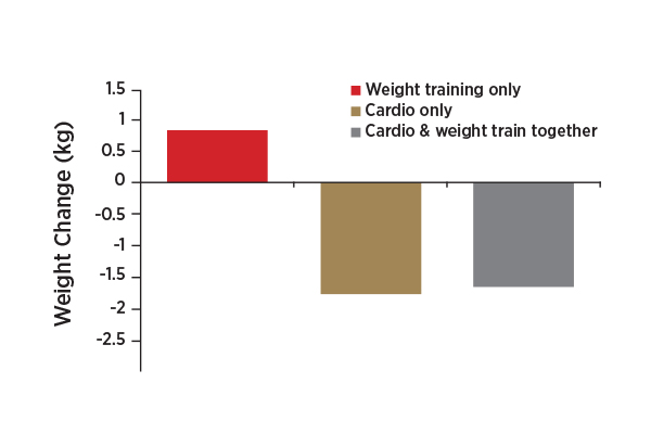 cardio vs weight training or both