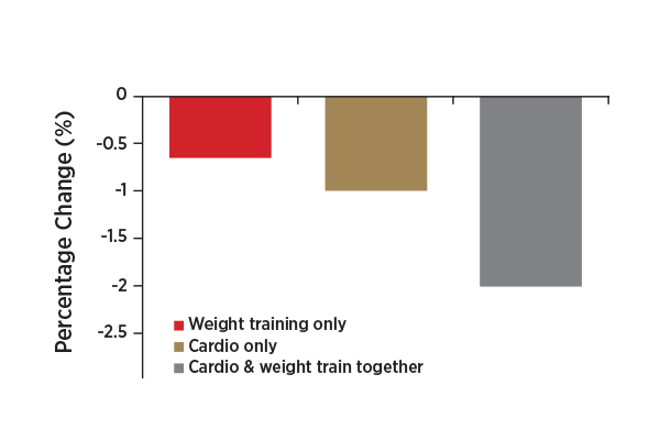 cardio vs weight training