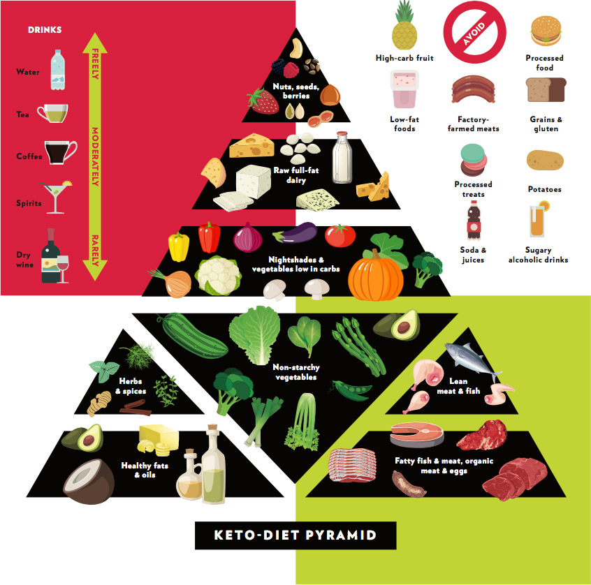 keto food infographic and how the diet can help you live longer train